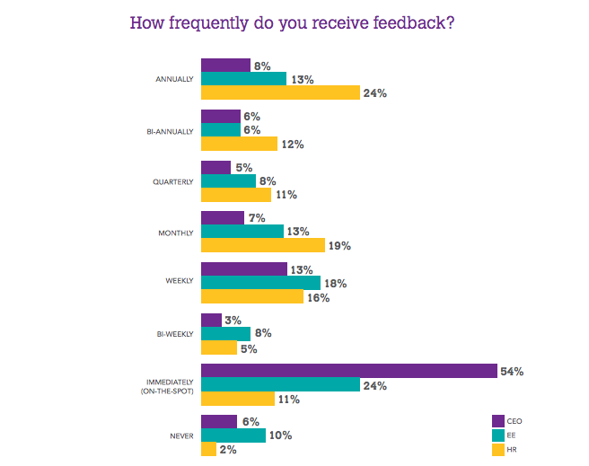 360 appraisal employee evaluation