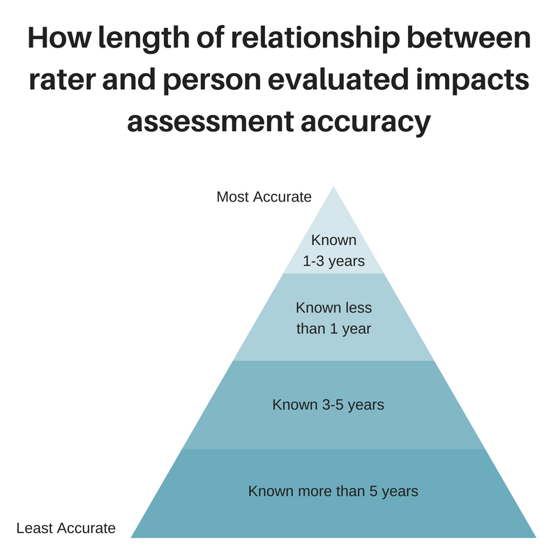 360 assessment accuracy scale